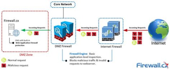 Control IoT Device Behind Firewall AWS: A Comprehensive Guide