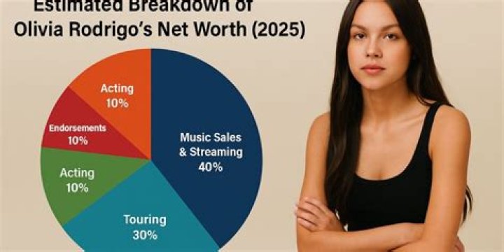 Olivia Rodrigo Net Worth: A Comprehensive Guide to Her Wealth and Career Success