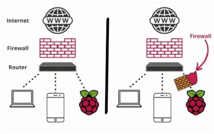 Raspberry Pi Firewall Rules: A Comprehensive Guide to Securing Your Network