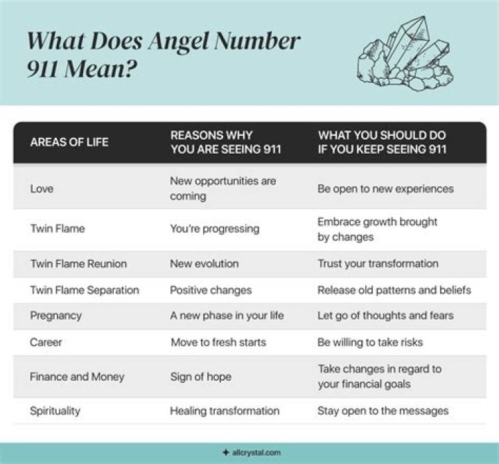 Understanding the Meaning and Significance of 911 Angel Numbers